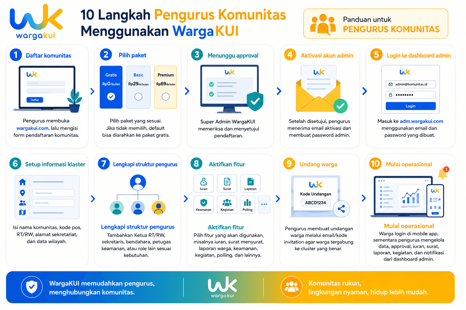 Infografis 10 langkah pengurus komunitas menggunakan WargaKUI